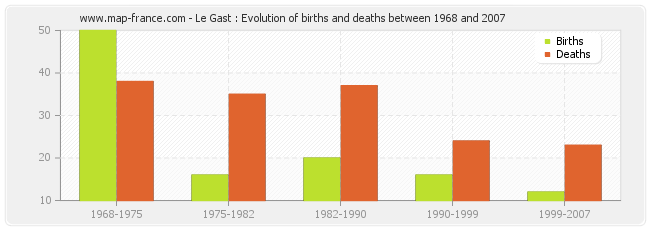 Le Gast : Evolution of births and deaths between 1968 and 2007